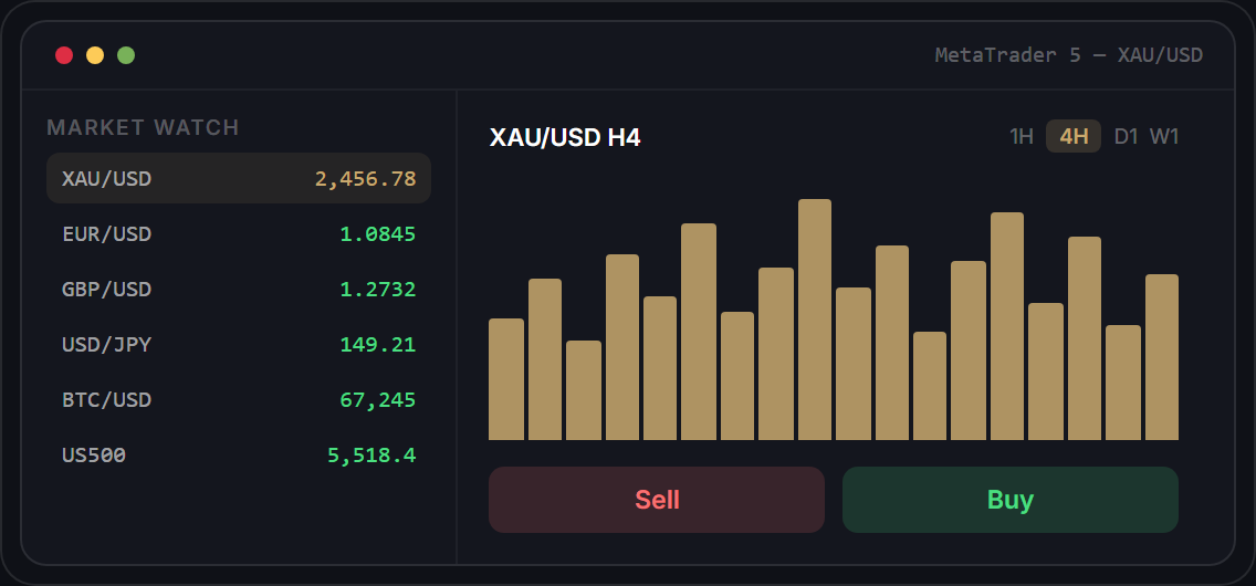 MetaTrader 5 trading platform window showing the XAU/USD chart and Market Watch